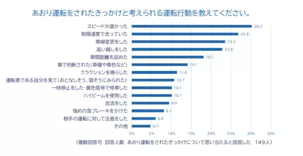 「全国のドライバーに「2025年あおり運転実態調査」を実施」の画像
