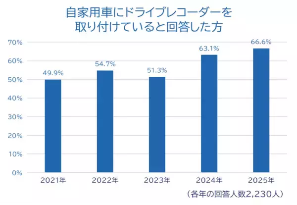「全国のドライバーに「2025年あおり運転実態調査」を実施」の画像