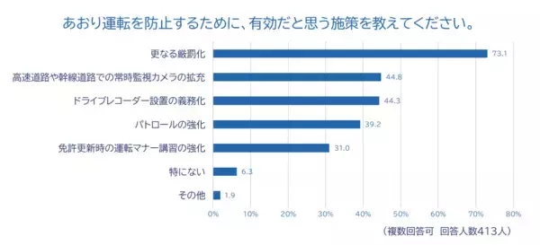 「全国のドライバーに「2025年あおり運転実態調査」を実施」の画像
