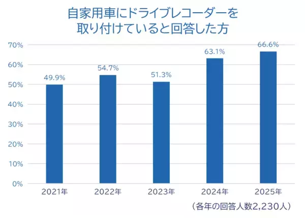 「全国のドライバーに「2025年あおり運転実態調査」を実施」の画像