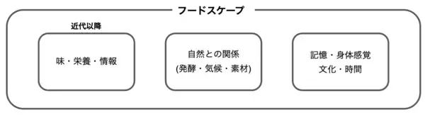 「五感を揺さぶる食体験へ― 博展 × バスキュールによるクロスモーダルな"食/文化"体験プロジェクト『GASTRO-PHYSICS』がTOKYO NODE LABにて始動 ―」の画像