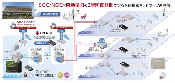 「【導入事例】20年以上使い続けた院内ネットワークを刷新。SOC×NOC×自動復旧で“止まらない医療”を実現」の画像