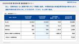 「2026年9月期 第2四半期連結決算　売上高136億円（前年比+8.0％）営業利益7.4億円（+8.4％）」の画像2