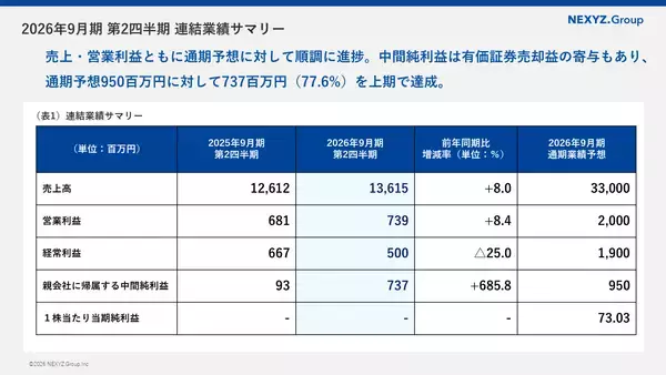 「2026年9月期 第2四半期連結決算　売上高136億円（前年比+8.0％）営業利益7.4億円（+8.4％）」の画像