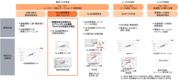 PwCコンサルティング、業務効率化診断のAIを活用したAIトランスフォーメーション支援サービス「Future Ready Workflow Design」を提供開始