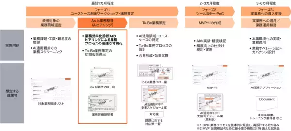 PwCコンサルティング、業務効率化診断のAIを活用したAIトランスフォーメーション支援サービス「Future Ready Workflow Design」を提供開始