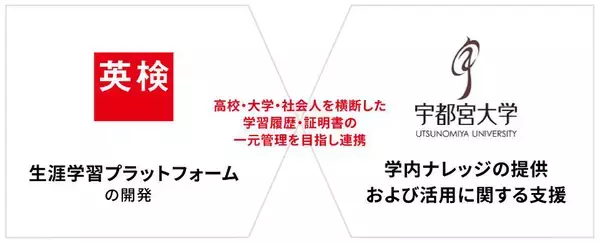 【続報】大学・高校が発行するPDF形式の成績証明書や在学証明書等を“信頼できるデジタル証明”として扱う実証で成果