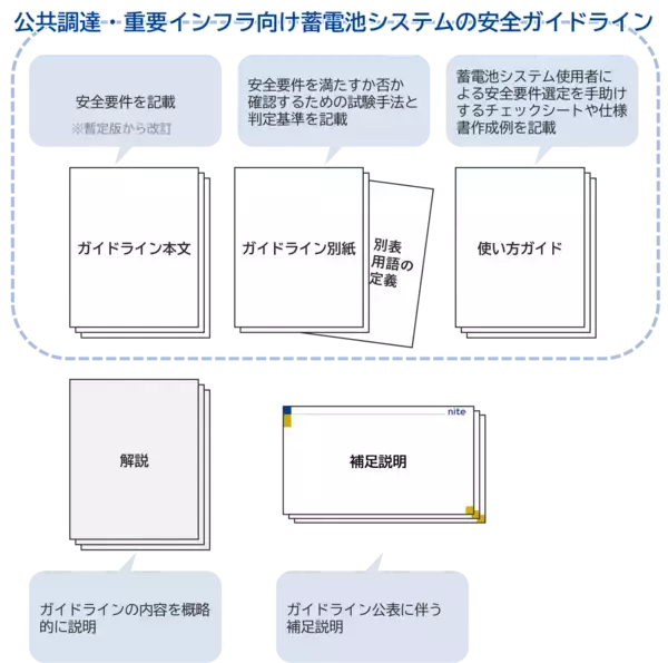 「安全な蓄電池システムの調達に役立つガイドライン　第１版を公表」の画像