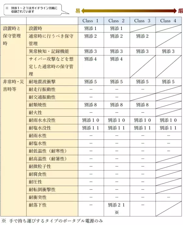 「安全な蓄電池システムの調達に役立つガイドライン　第１版を公表」の画像