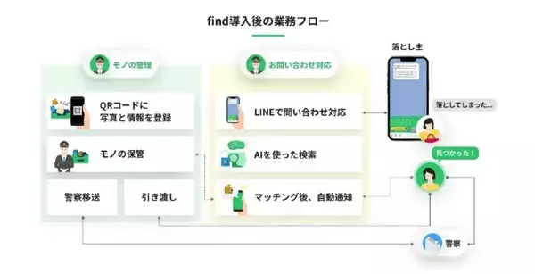 「「落とし物クラウドfind」を展開するスタートアップ企業　株式会社findへ追加出資しました。」の画像