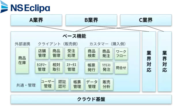 「株式会社農業総合研究所と農産物流通のビジネスモデル変革に関する事業提携契約を締結～需給最適化に向け「NS Eclipa」による農産物流通プラットフォームを提供～」の画像