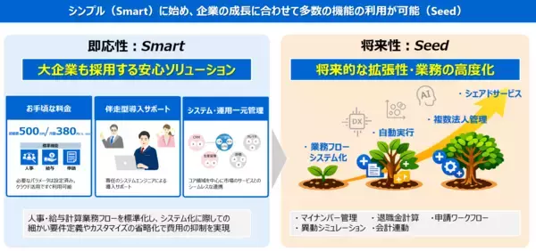 【東芝デジタルソリューションズ】中堅企業版人事・給与ソリューション「Generalist SmartSeed」を提供開始～専任エンジニアのサポート付きで低コストに導入でき、関連機能の提供にも対応～