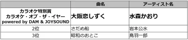 「MAJ2026「カラオケ特別賞」最終結果発表」の画像