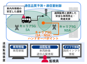 横浜市で、自動運転におけるローカル5Gと路側インフラを活用した自動運転走行支援および無線リソース最適化による車内遠隔監視の実証を開始