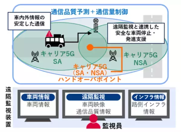 横浜市で、自動運転におけるローカル5Gと路側インフラを活用した自動運転走行支援および無線リソース最適化による車内遠隔監視の実証を開始