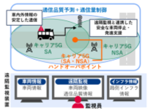 横浜市で、自動運転におけるローカル5Gと路側インフラを活用した自動運転走行支援および無線リソース最適化による車内遠隔監視の実証を開始