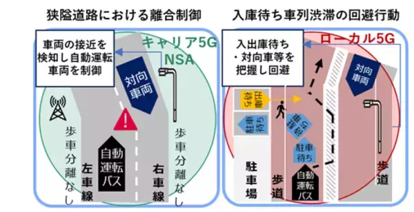 「横浜市で、自動運転におけるローカル5Gと路側インフラを活用した自動運転走行支援および無線リソース最適化による車内遠隔監視の実証を開始」の画像