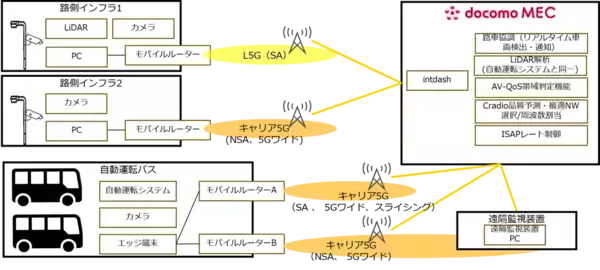 「横浜市で、自動運転におけるローカル5Gと路側インフラを活用した自動運転走行支援および無線リソース最適化による車内遠隔監視の実証を開始」の画像