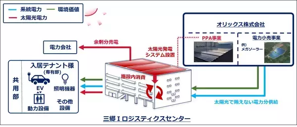 「【オリックス不動産】各階空調・専用ラウンジを備えたランプウェイ型物流施設「三郷Ⅰロジスティクスセンター」完成」の画像