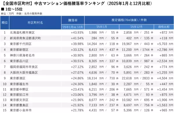 「「マンションレビュー」で振りかえる  全国市区町村中古マンション価格騰落率ランキング100（2025年1月・12月比較）」の画像