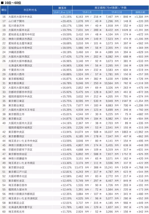 「「マンションレビュー」で振りかえる  全国市区町村中古マンション価格騰落率ランキング100（2025年1月・12月比較）」の画像