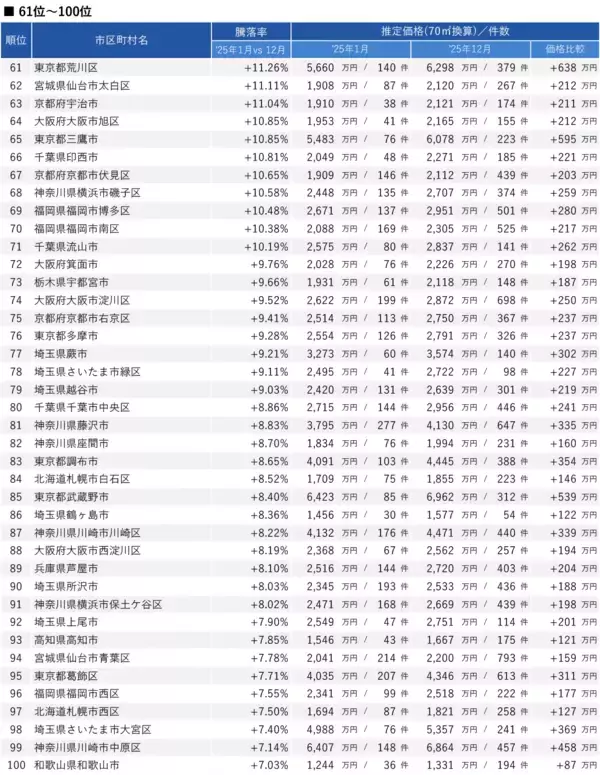 「「マンションレビュー」で振りかえる  全国市区町村中古マンション価格騰落率ランキング100（2025年1月・12月比較）」の画像