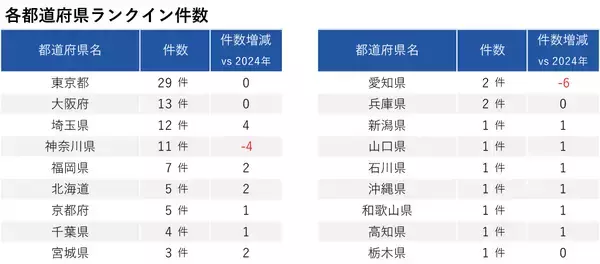 「「マンションレビュー」で振りかえる  全国市区町村中古マンション価格騰落率ランキング100（2025年1月・12月比較）」の画像