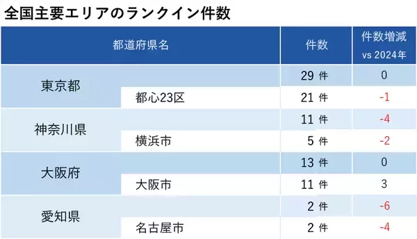 「「マンションレビュー」で振りかえる  全国市区町村中古マンション価格騰落率ランキング100（2025年1月・12月比較）」の画像