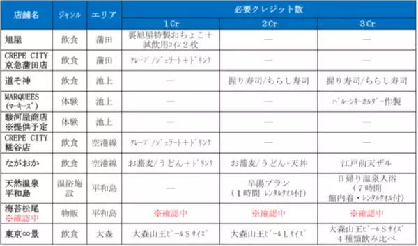 「羽田空港での“すきま時間”で，地元東京を味わうガイドツアーの販売開始！」の画像