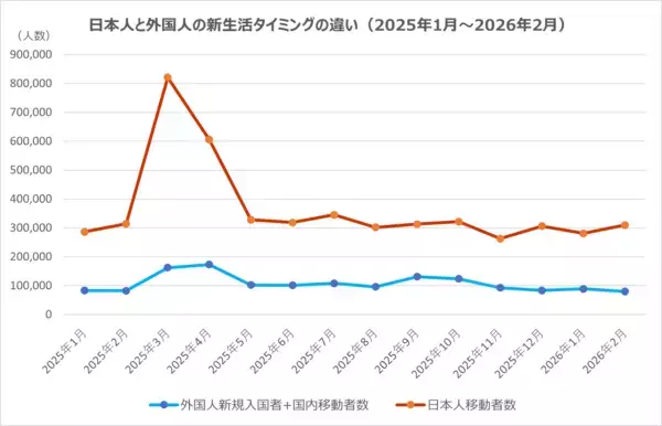 「外国人の新生活は“4月だけ”ではない。外国人支援のGTN、生活相談データから見る「新生活開始3か月の壁」の実態を公開」の画像