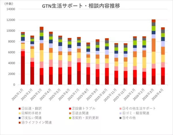 「外国人の新生活は“4月だけ”ではない。外国人支援のGTN、生活相談データから見る「新生活開始3か月の壁」の実態を公開」の画像