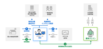 【東芝】椿本チエインと屋根置き太陽光発電を活用したバーチャルPPAを締結