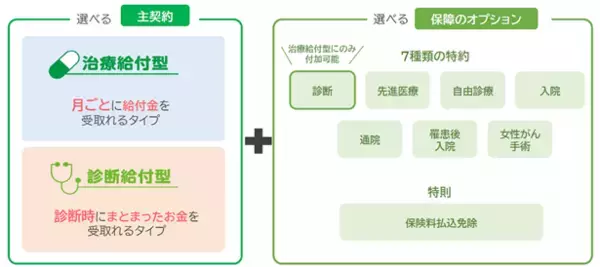 「【オリックス生命保険】業界初※、加入初日からすべての保障を開始 「がん保険Canvas」を発売」の画像