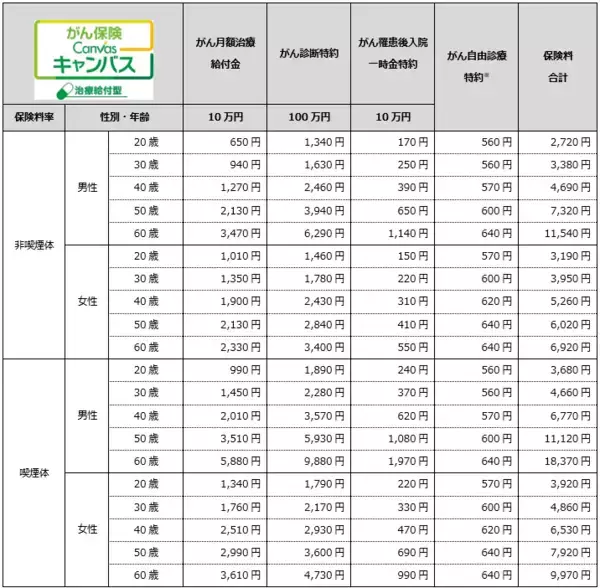 「【オリックス生命保険】業界初※、加入初日からすべての保障を開始 「がん保険Canvas」を発売」の画像