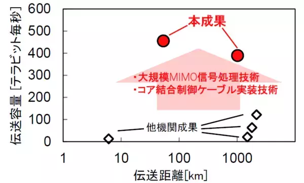 世界初、陸上フィールド環境における最大455テラビット毎秒の空間多重長距離光伝送実験に成功 ～結合型マルチコアファイバケーブル伝送による1,000 kmまでの長距離化も実証～