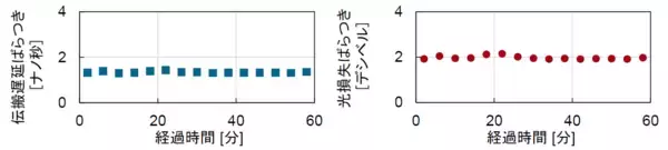 「世界初、陸上フィールド環境における最大455テラビット毎秒の空間多重長距離光伝送実験に成功 ～結合型マルチコアファイバケーブル伝送による1,000 kmまでの長距離化も実証～」の画像