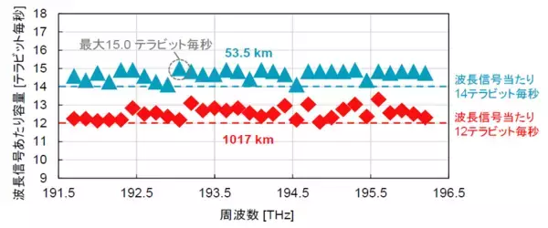 「世界初、陸上フィールド環境における最大455テラビット毎秒の空間多重長距離光伝送実験に成功 ～結合型マルチコアファイバケーブル伝送による1,000 kmまでの長距離化も実証～」の画像