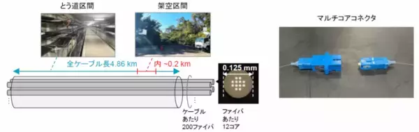 「世界初、陸上フィールド環境における最大455テラビット毎秒の空間多重長距離光伝送実験に成功 ～結合型マルチコアファイバケーブル伝送による1,000 kmまでの長距離化も実証～」の画像