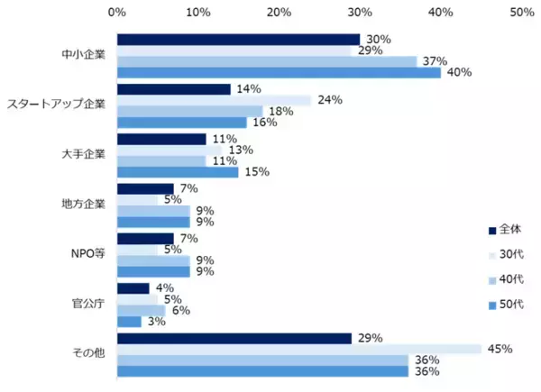 「「パラレルキャリア／副業」実態調査ー『ミドルの転職』ユーザーアンケートー」の画像