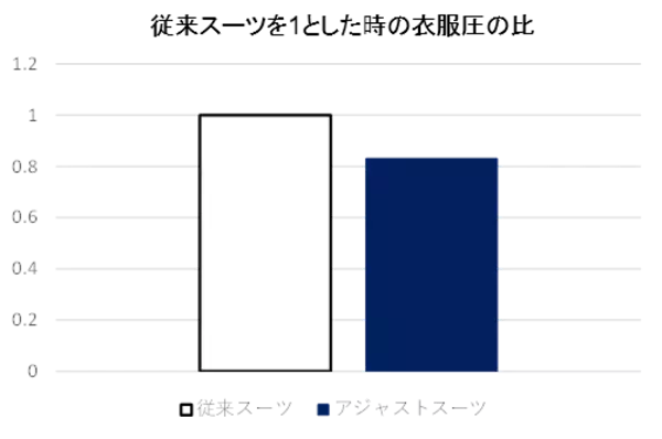 「“見ため本格、着ごこち別格。”　きちんと感と快適性を追求した「アジャストスーツ」を新発売」の画像