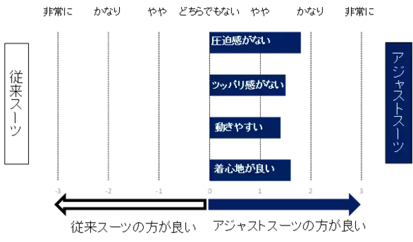 「“見ため本格、着ごこち別格。”　きちんと感と快適性を追求した「アジャストスーツ」を新発売」の画像