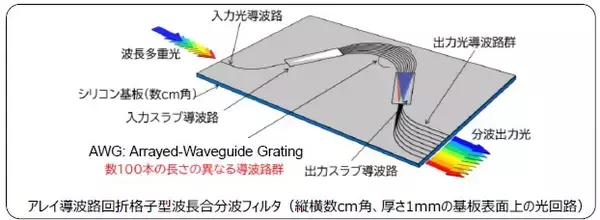 「石英系PLCを用いたアレイ導波路回折格子(Arrayed-Waveguide Grating, AWG)がIEEEマイルストーンに認定」の画像