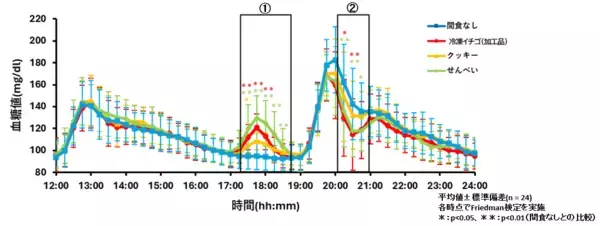 「アヲハタ、広島大学との共同研究で「冷凍イチゴ（加工品）の間食」によるセカンドミール効果を確認」の画像