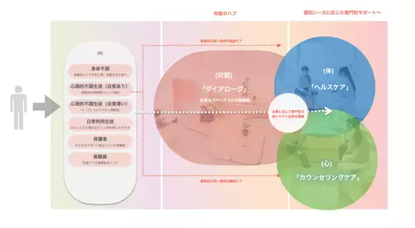 「【博展×かえつ有明中・高等学校】従来の保健室を統合・刷新した新しい体験拠点『ウェルネスセンター（NEST）』が誕生。」の画像