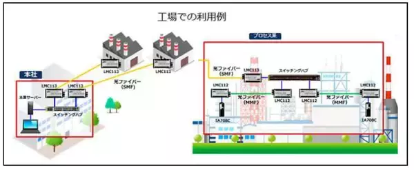 「最大54％OFFでメディアコンバーターを購入できる「激アツ価格！1心メディアコンバーターまつり」の開始と、コレガ製品、価格改定のお知らせ」の画像