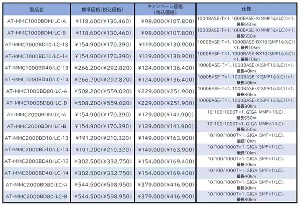 「最大54％OFFでメディアコンバーターを購入できる「激アツ価格！1心メディアコンバーターまつり」の開始と、コレガ製品、価格改定のお知らせ」の画像