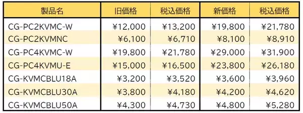 「最大54％OFFでメディアコンバーターを購入できる「激アツ価格！1心メディアコンバーターまつり」の開始と、コレガ製品、価格改定のお知らせ」の画像