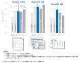 「NTT版LLM tsuzumi 2アップデート～世界トップレベルの図表入り日本語ビジネス文書処理性能を1GPU環境で実現～」の画像1