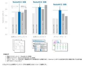 NTT版LLM tsuzumi 2アップデート～世界トップレベルの図表入り日本語ビジネス文書処理性能を1GPU環境で実現～