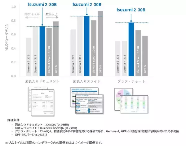 NTT版LLM tsuzumi 2アップデート～世界トップレベルの図表入り日本語ビジネス文書処理性能を1GPU環境で実現～